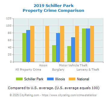 Schiller Park Property Crime vs. State and National Comparison