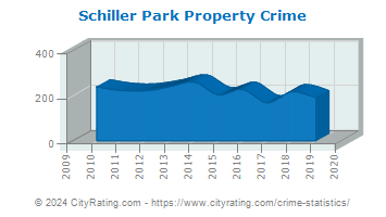 Schiller Park Property Crime