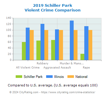 Schiller Park Violent Crime vs. State and National Comparison