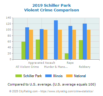 Schiller Park Violent Crime vs. State and National Comparison