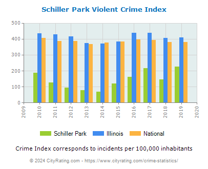 Schiller Park Violent Crime vs. State and National Per Capita