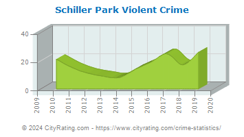 Schiller Park Violent Crime