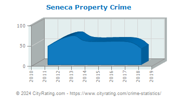 Seneca Property Crime