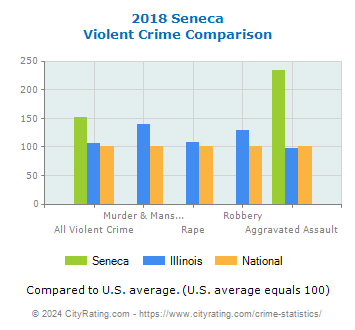 Seneca Violent Crime vs. State and National Comparison