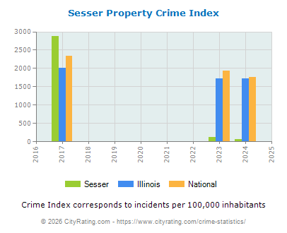Sesser Property Crime vs. State and National Per Capita