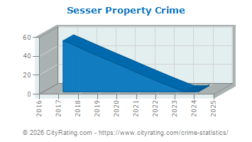 Sesser Property Crime