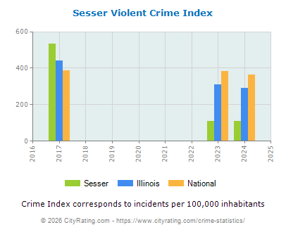 Sesser Violent Crime vs. State and National Per Capita