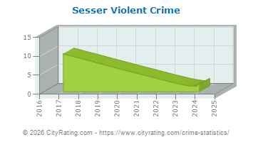 Sesser Violent Crime