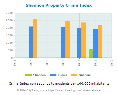 Shannon Property Crime vs. State and National Per Capita