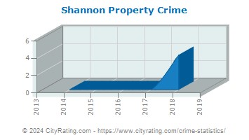 Shannon Property Crime