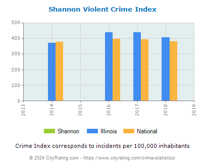 Shannon Violent Crime vs. State and National Per Capita