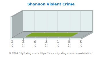 Shannon Violent Crime