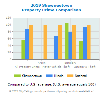 Shawneetown Property Crime vs. State and National Comparison