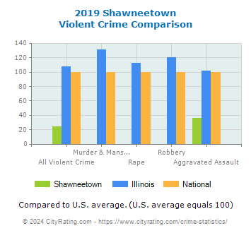 Shawneetown Violent Crime vs. State and National Comparison