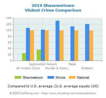 Shawneetown Violent Crime vs. State and National Comparison