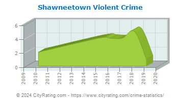 Shawneetown Violent Crime