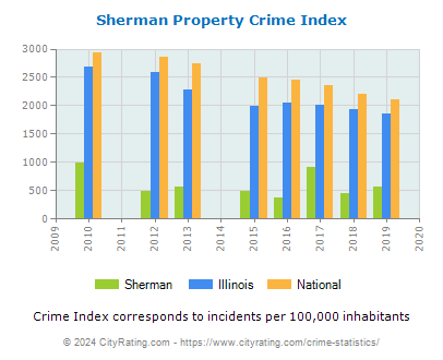 Sherman Property Crime vs. State and National Per Capita