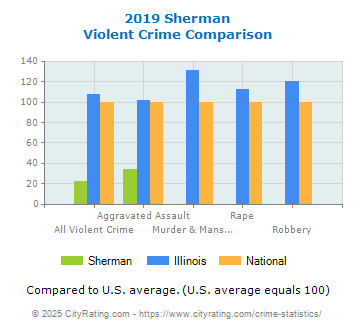 Sherman Violent Crime vs. State and National Comparison