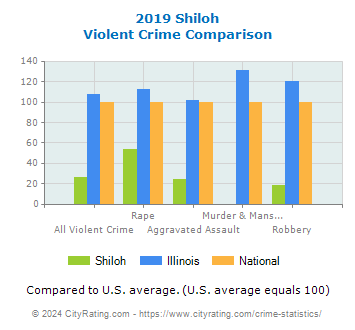 Shiloh Violent Crime vs. State and National Comparison