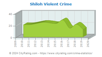 Shiloh Violent Crime