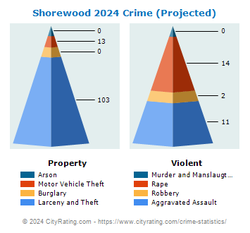 Shorewood Crime 2024