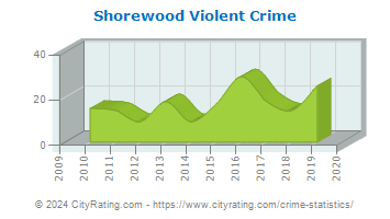 Shorewood Violent Crime