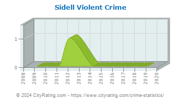 Sidell Violent Crime