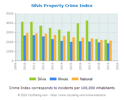 Silvis Property Crime vs. State and National Per Capita