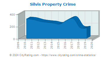 Silvis Property Crime