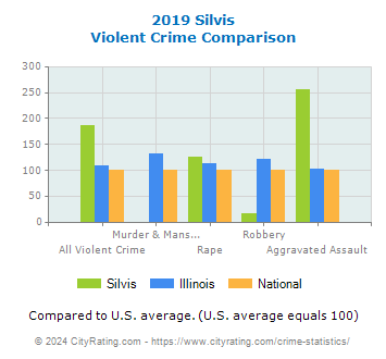 Silvis Violent Crime vs. State and National Comparison
