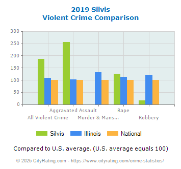 Silvis Violent Crime vs. State and National Comparison