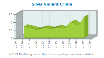 Silvis Violent Crime