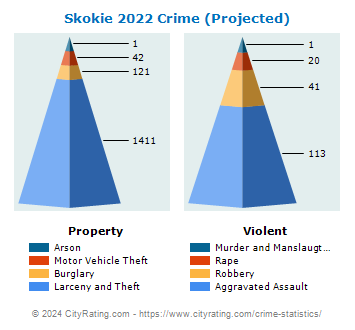 Skokie Crime 2022