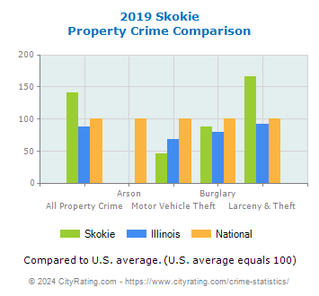 Skokie Property Crime vs. State and National Comparison
