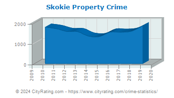 Skokie Property Crime