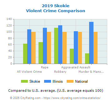 Skokie Violent Crime vs. State and National Comparison