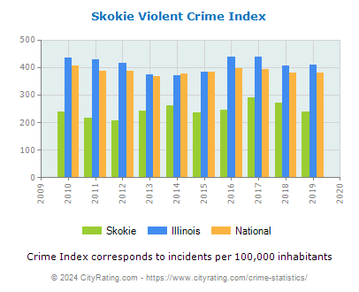 Skokie Violent Crime vs. State and National Per Capita