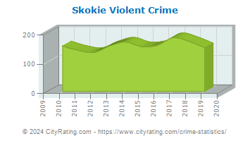 Skokie Violent Crime