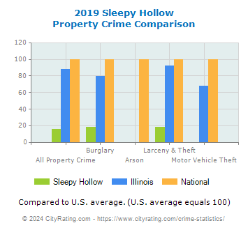 Sleepy Hollow Property Crime vs. State and National Comparison