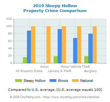 Sleepy Hollow Property Crime vs. State and National Comparison