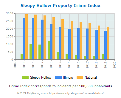 Sleepy Hollow Property Crime vs. State and National Per Capita