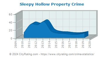 Sleepy Hollow Property Crime