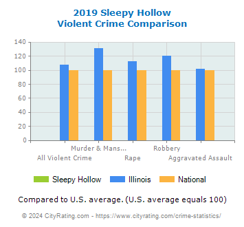 Sleepy Hollow Violent Crime vs. State and National Comparison