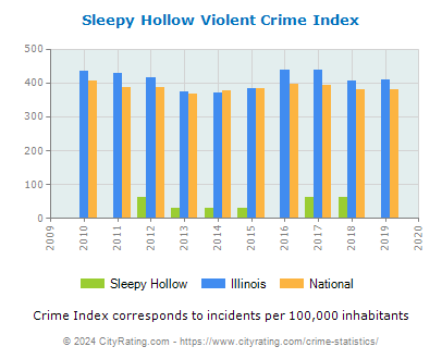 Sleepy Hollow Violent Crime vs. State and National Per Capita
