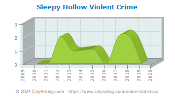 Sleepy Hollow Violent Crime