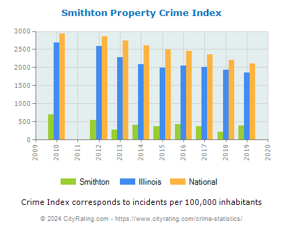 Smithton Property Crime vs. State and National Per Capita