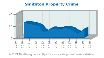 Smithton Property Crime