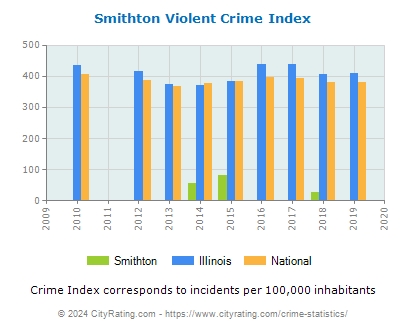Smithton Violent Crime vs. State and National Per Capita