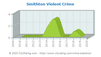Smithton Violent Crime