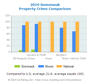 Somonauk Property Crime vs. State and National Comparison